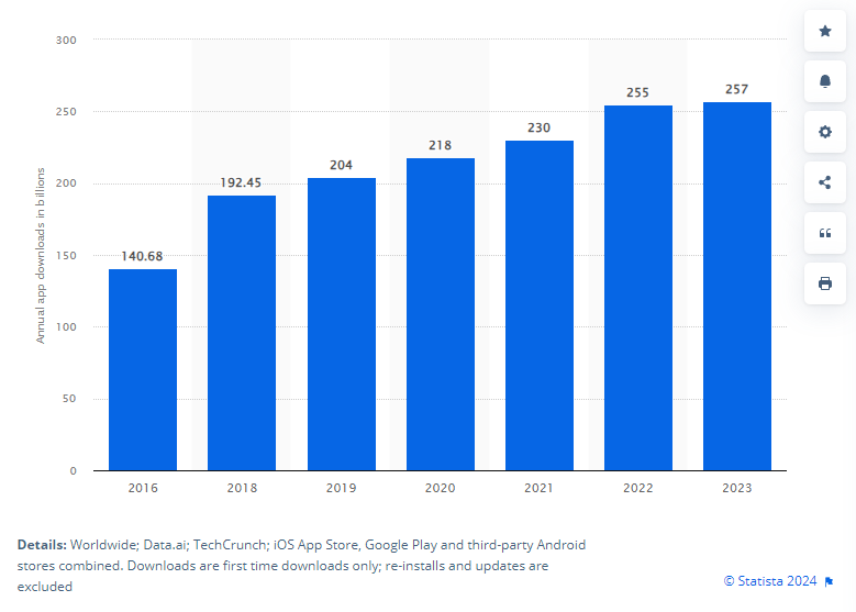 Statistics of Annual number of mobile app downloads worldwide 2023