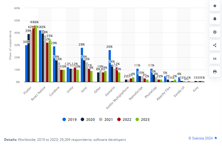 Statistics of cross platform mobile frameworks used by global developers 2023