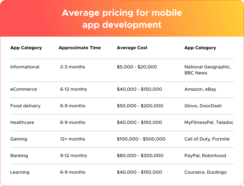 App cost based on the application type