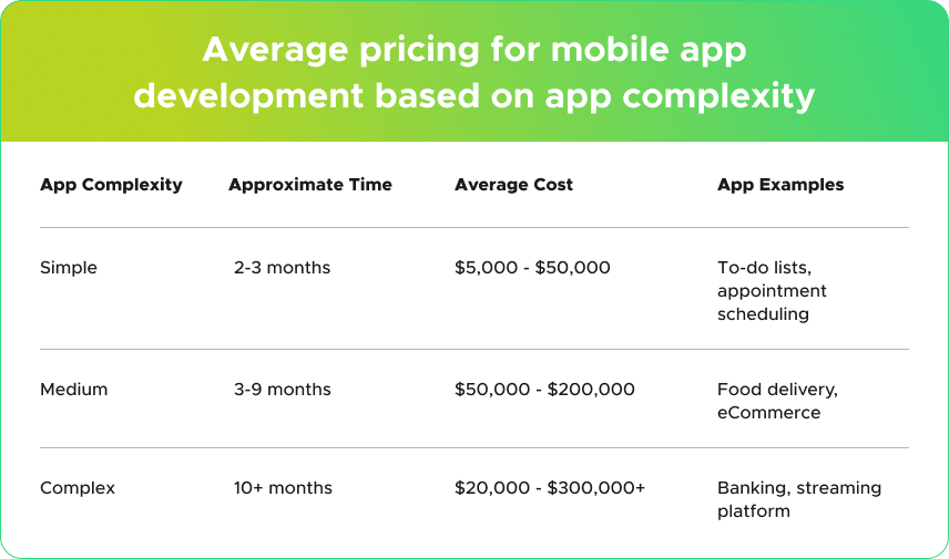 App cost based on the application complexity