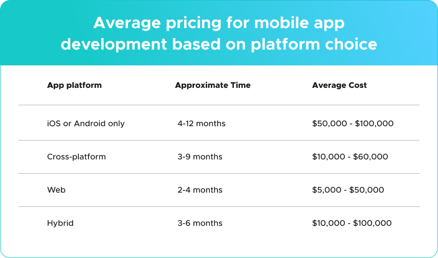 App cost based on platform choice