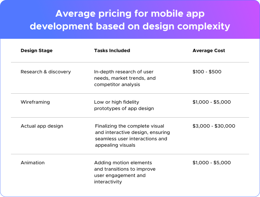 App cost based on UX/UI complexity