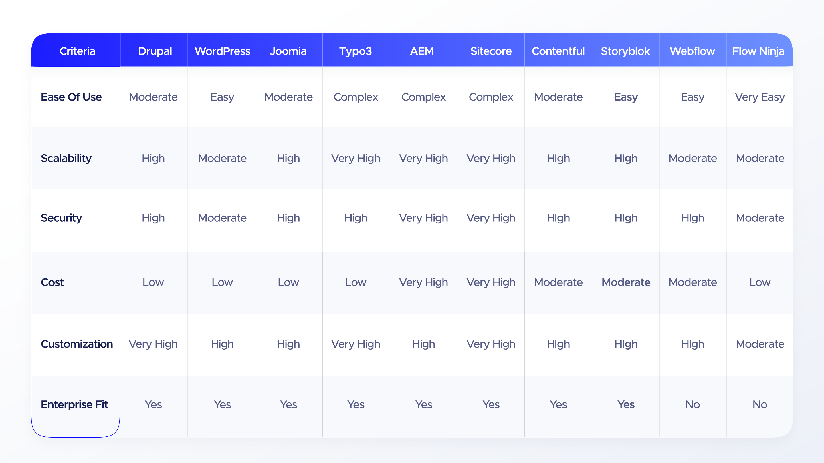 Drupal vs alternatives: side by side comparison table