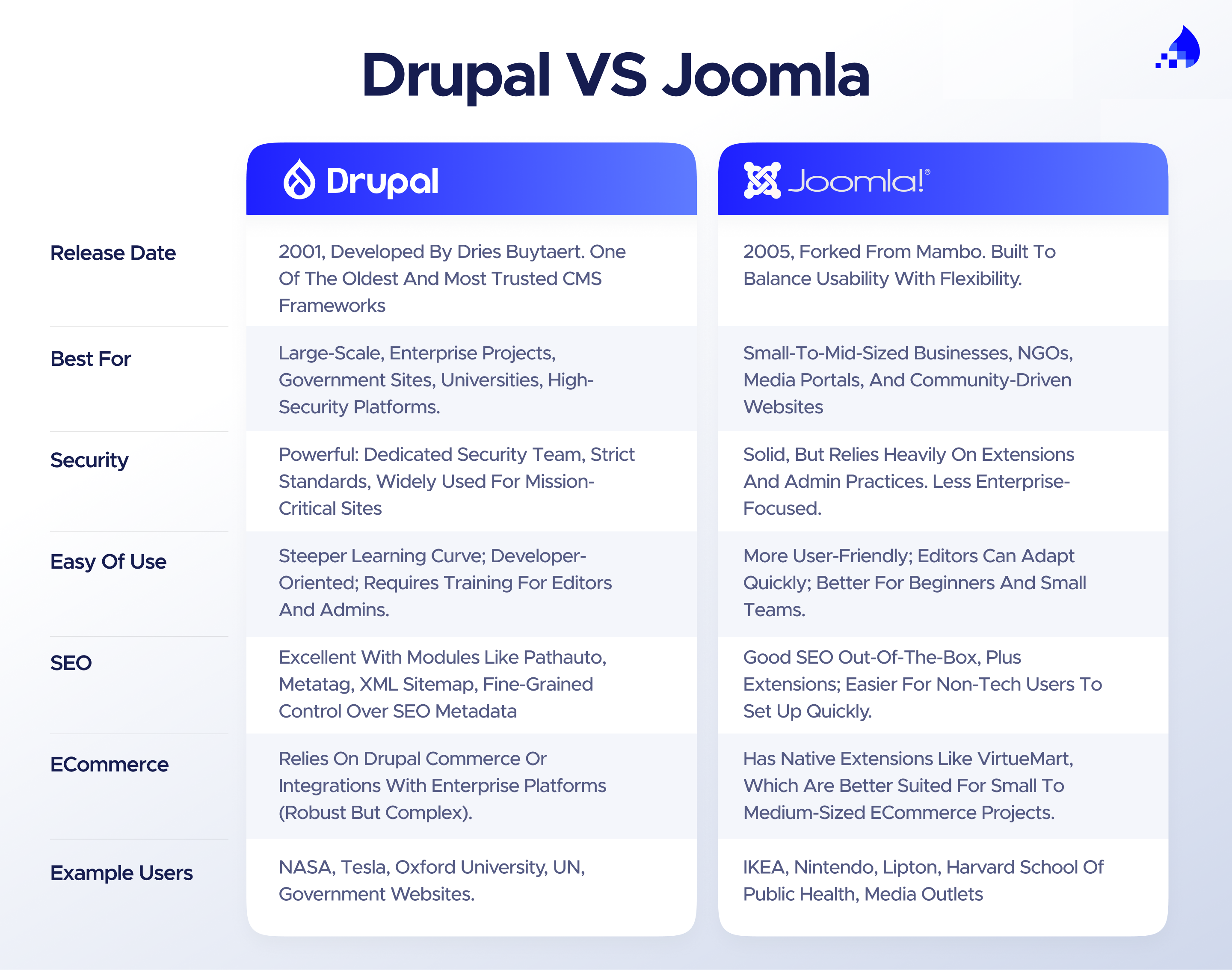 comparison of drupal vs joomla
