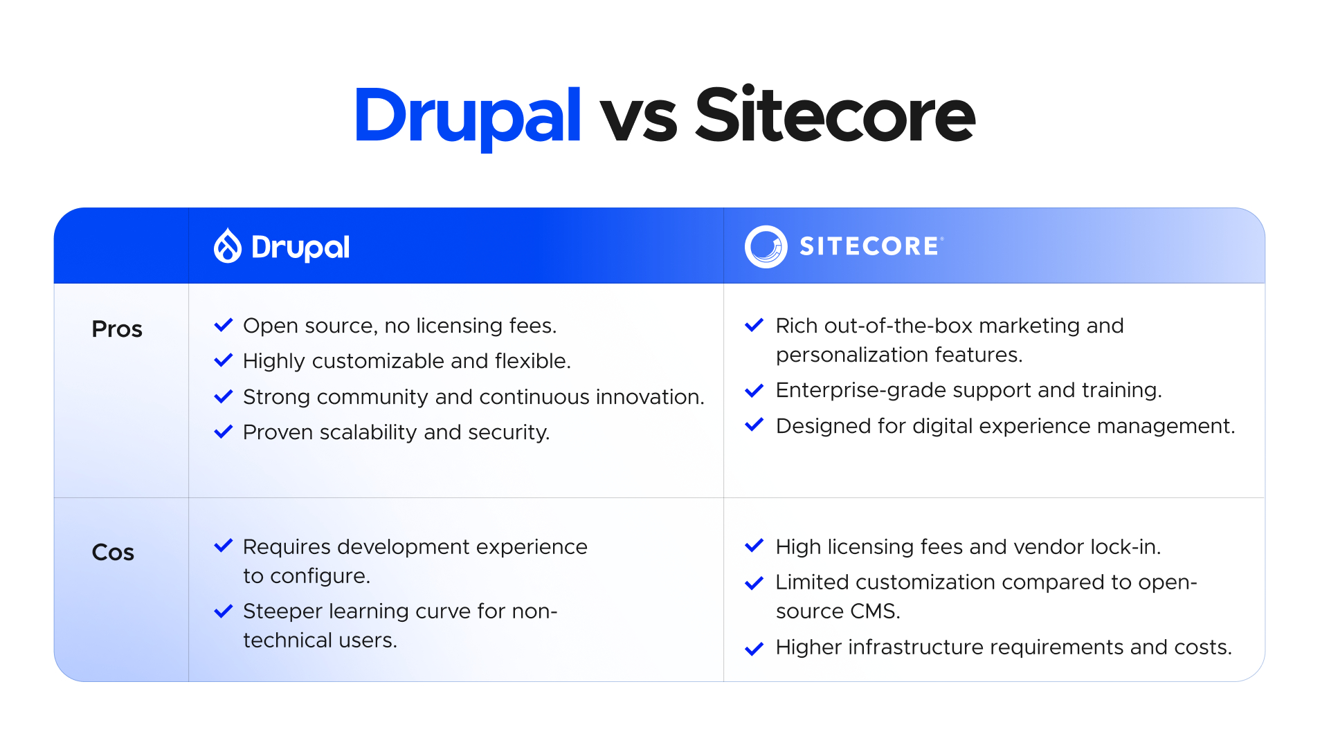 Drupal vs Sitecore - comparison table