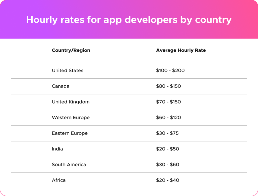 Hourly rates of app developers based on country