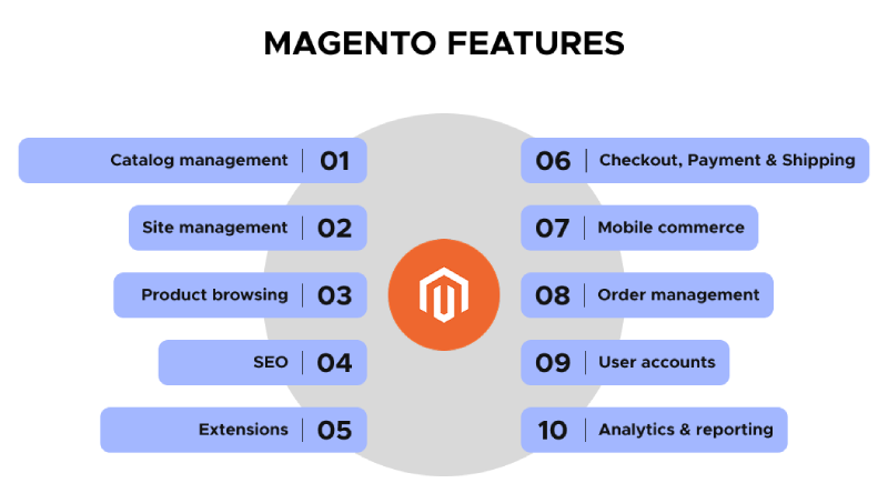 Magento features