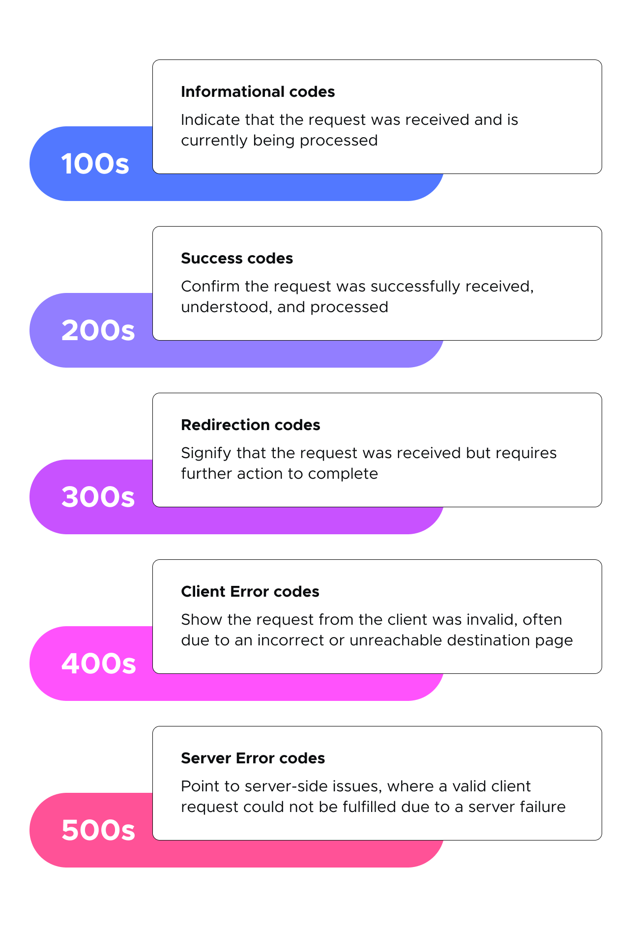 meaning of response codes