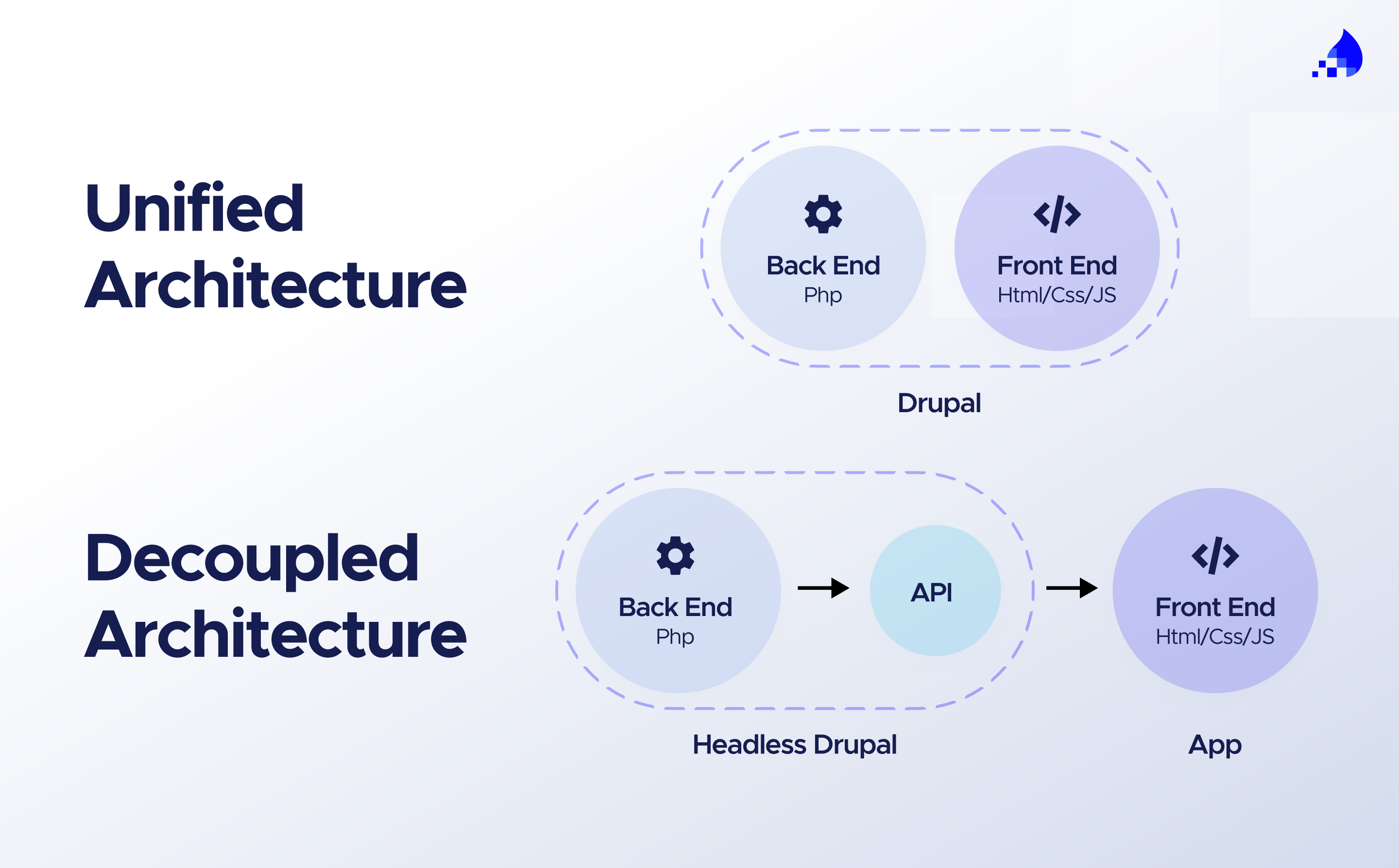 what is headless drupal