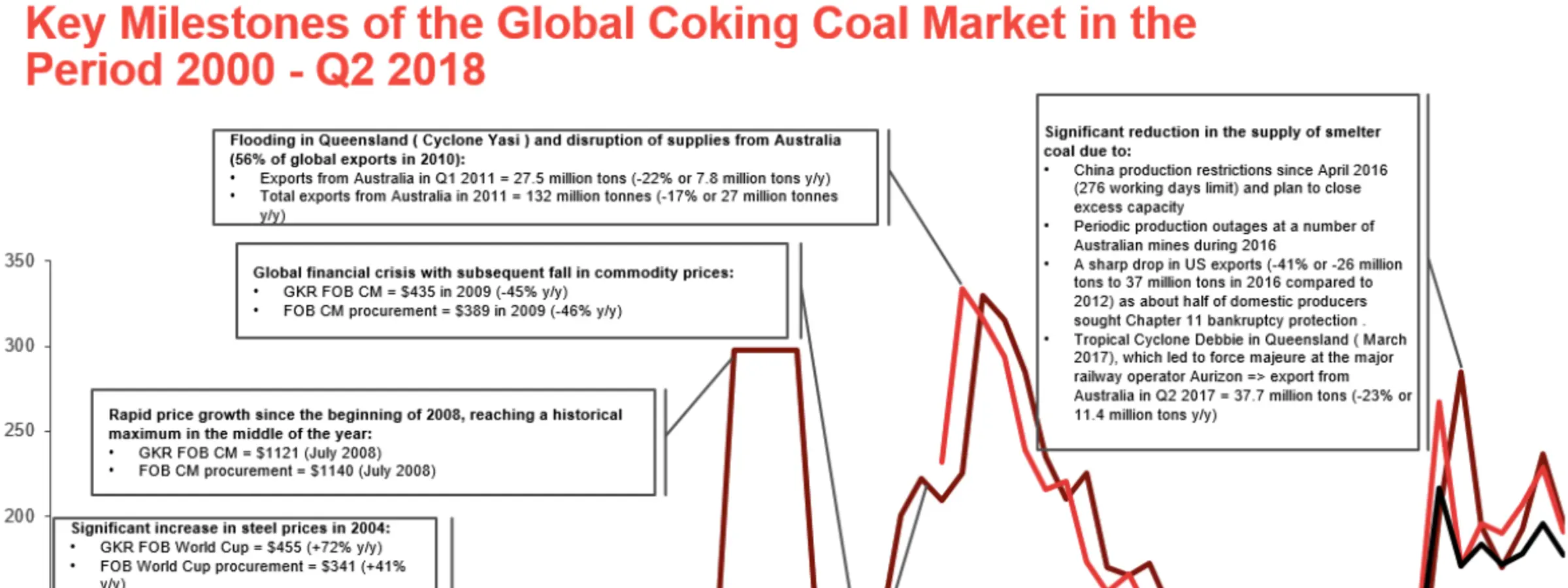 Prepare Business Development cases for mining assets